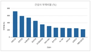 건설사 재무위기 '적신호'…상장 건설사 평균 부채비율 200% 돌파