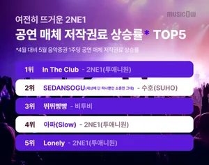 5월 공연 매체 저작권료 상승률 TOP5