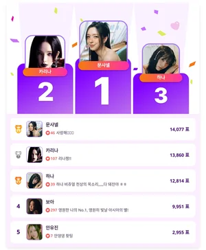 문샤넬, 다시 1위 등극… 예능부터 무대까지 '썸머퀸' 존재감 입증