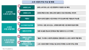 디지털·고령화·저출생 등 구조적 변화에 소호 시장도 영향
