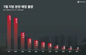 새정부 출범에 지방 부동산 시장 '기지개'…7월 청약 물량 전년比 37% ↑
