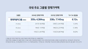 ‘K-자동차’, 대한민국 경제의 든든한 버팀목 역할
