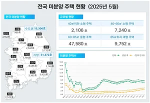악성 미분양 11년 11개월 만에 최대…전체 미분양은 소폭 감소