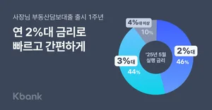 케이뱅크 ‘사장님 부동산담보대출’ 출시 1주년...절반이 2%대 금리