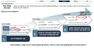 KCC, 기업가치 제고계획 발표..PBR, 2028년 0.5배 목표