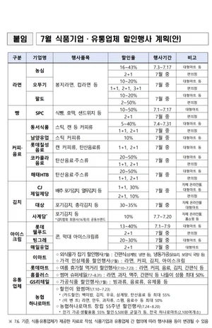 라면업계, 7월에 최대 반값 행사