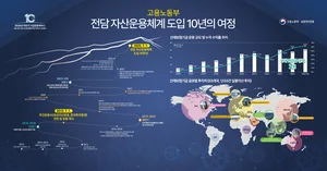 삼성운용, ‘고용노동부 전담 자산운용체계 10주년 기념식’ 개최