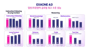 LG, 국내 첫 하이브리드AI ‘엑사원 4.0’ 공개