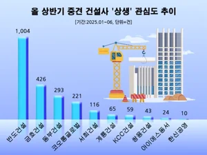 반도건설, 중견 건설사 '상생' 관심도 1위…