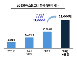LGU+볼트업, 상반기 완속충전기 신규 설치 1위