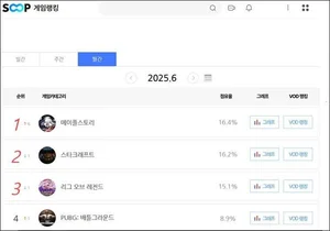 역주행하는 메이플스토리...SOOP에서 게임 콘텐츠 1위