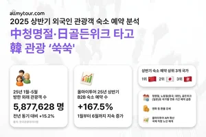 외국인 관광객 방한 수요 급증… 올마이투어, “상반기 B2B 숙소 예약 167% 증가”