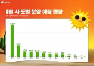 8월 전국 아파트 일반분양 2.2만 가구… 분양시장 활기