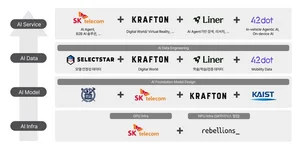 SKT 컨소시엄, '독자 AI 파운데이션 모델’ 프로젝트 정예팀 선정