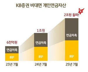KB證, 비대면 개인연금자산 2조원 돌파