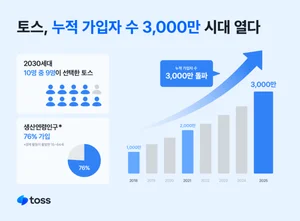 토스, 누적 가입자 수 3천만...2030 가입률 91%