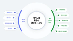 카카오, ‘공공혁신 리포트 2025’ 발표