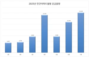 7월 전국 민간 아파트 공급 1만4천여 가구…올해 최대 규모