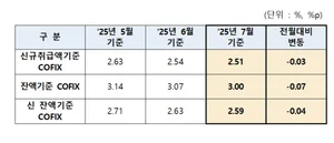 7월 코픽스 0.03%p↓...주담대 변동금리 10개월 연속 하락
