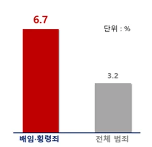 “기업 투자 위축 우려”…상의, 배임죄 제도 개선 촉구