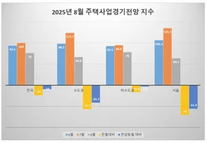 8월 주택사업경기 전망지수 76.0…수도권 심리 급랭