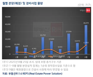 9월 가을 분양 성수기 돌입…수도권 정비사업 물량 ‘풍성’