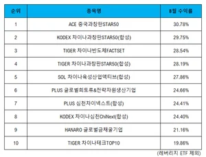 수익률 1위 ACE 중국과창판STAR50, 중국판 나스닥의 역습 [ETF리그테이블]