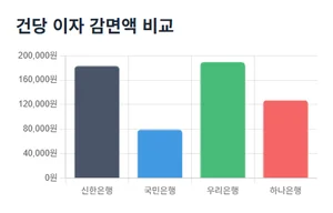 1조당 이자감면액이 가장 낮은 은행은 어디?