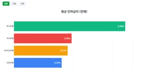 ‘누적 이자감면액 1위’ 신한은행, 평균 인하금리폭 24bp 그쳐