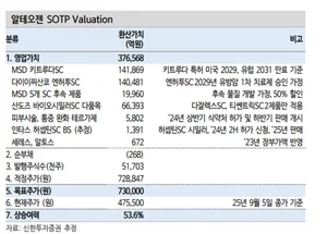 알테오젠, 9월이 마지막 저평가 매수 기회-신한