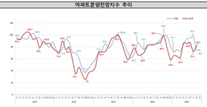수도권 아파트 분양전망지수 하락…