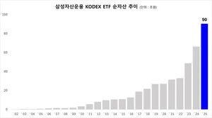 '대ETF 시대' 삼성자산 KODEX ETF 순자산 90조 돌파