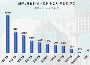 계룡건설, 비수도권 건설사 중 실수요자 관심도 1위…엘리프 검단 포레듀 효과