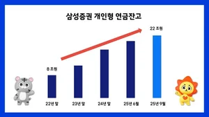 삼성증권, 개인형 연금잔고 22조원 돌파