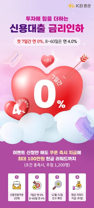 KB證, 신용대출 금리인하 시즌3 이벤트..연 4% 금리