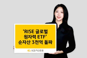  KB자산운용, ‘RISE 글로벌원자력 ETF’ 순자산 3천억 돌파