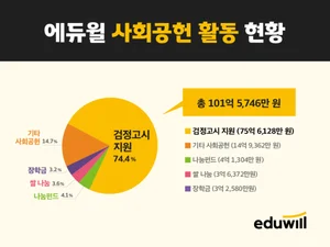 에듀윌, 20년간 ESG 사회공헌 100억원 돌파