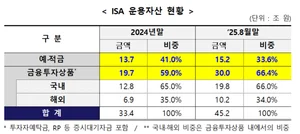 ISA 내 국내 금융투자상품 비중 66.4%로 급증