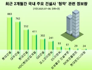 롯데건설, 청약 관심도 1위…‘잠실 르엘’ 흥행 효과