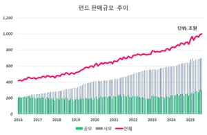 펀드 판매잔고 사상 첫 1000조 돌파