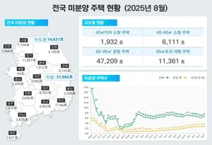 8월 미분양 6만6613가구 · 증가세 전환...수도권·지방 동반확대