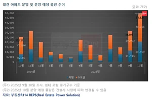 10월 전국 아파트 5.1만 가구 분양…3년 10개월 만에 최대 물량