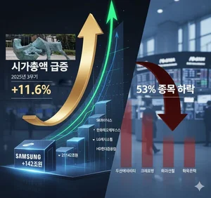 3분기 시총 330조 증가..삼성전자 142조 '잭팟'
