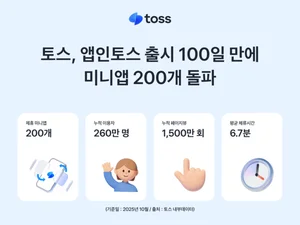 토스, 앱인토스 제휴 미니앱 200개 돌파...생활 서비스로 확장