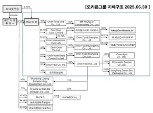 오리온홀딩스, 바이오 성과 주목..목표가 2.1만→2.8만원 상향-IBK
