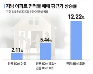 지방 중대형 아파트 ‘희소가치’ 급등…5년 새 가격 12%↑