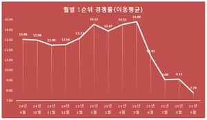 9월 아파트 청약 경쟁률, 2년 만에 '최저'…미분양도 7개월 만에 '증가 전환'