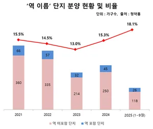 “역 이름 넣으면 완판?”…불황 속 ‘역세권 프리미엄’ 효과 高