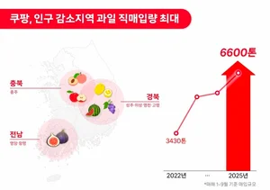 쿠팡, 지역 농가와 직매입 확대…9개월간 과일 6600톤 사들였다