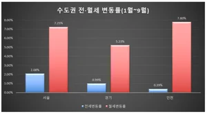 아파트 월세 10년 만에 최고치…전세대출 규제 여파로 ‘반전세’ 확산
